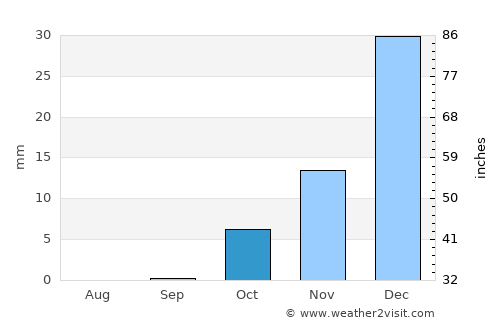 Khwājah Dū Kōh average rain in October
