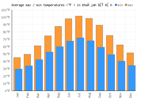 Khwājah Dū Kōh average minimum / maximum temperatures (Fahrenheit)