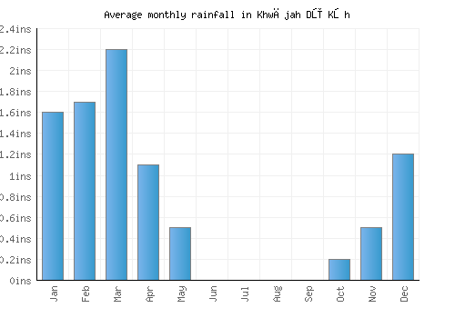 Khwājah Dū Kōh monthly rainfall chart (inches)