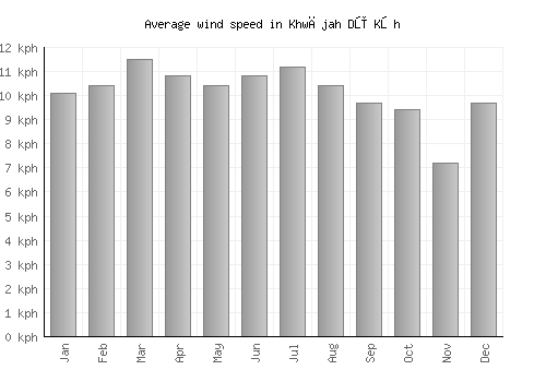 Khwājah Dū Kōh average winspeed by month (km/h)
