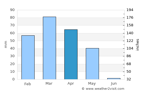 Khwājah Ghār average rain in April