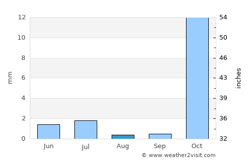 Khwājah Ghār average rain in August