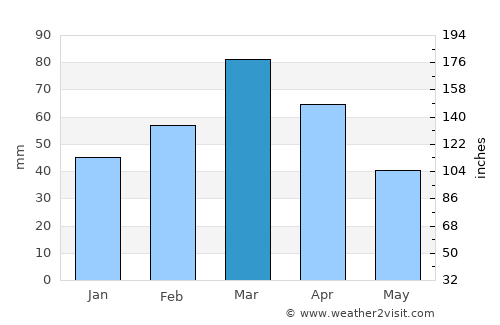 Khwājah Ghār average rain in March