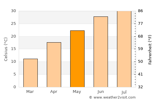 Khwājah Ghār average temperature in May