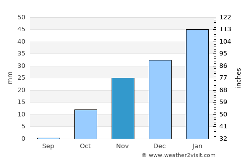 Khwājah Ghār average rain in November