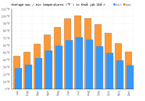 Khwājah Ghār average minimum / maximum temperatures (Fahrenheit)