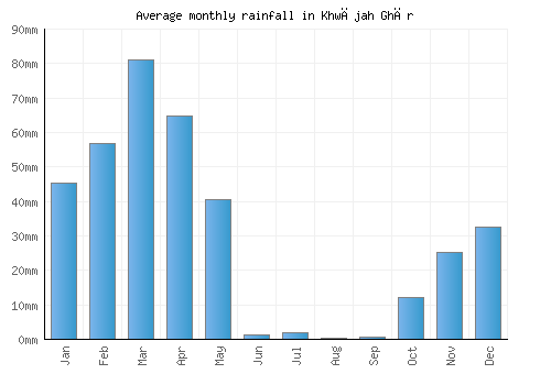 Khwājah Ghār monthly rainfall chart (mm)