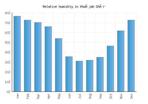 Khwājah Ghār relative humidity averages
