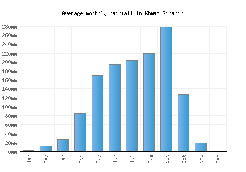Khwao Sinarin monthly rainfall chart (mm)