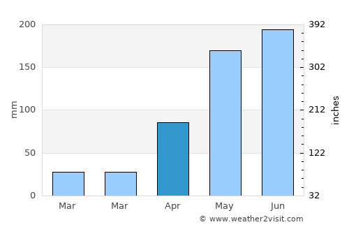 Khwao Sinarin average rain in April