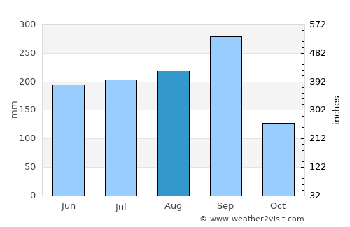 Khwao Sinarin average rain in August