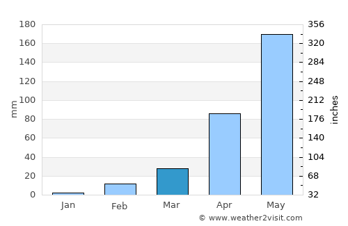 Khwao Sinarin average rain in March