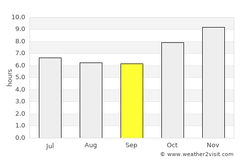 Khwao Sinarin average rain in September