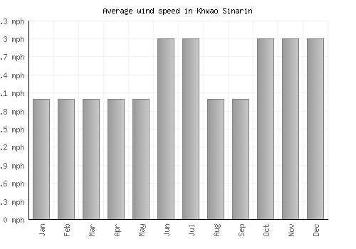 Khwao Sinarin average winspeed by month (mph)