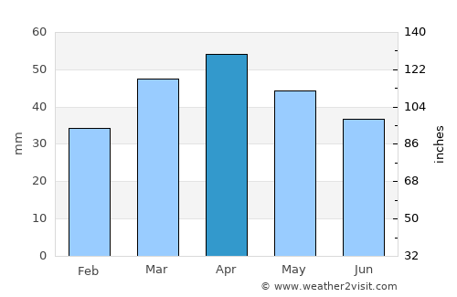 Khyzy average rain in April