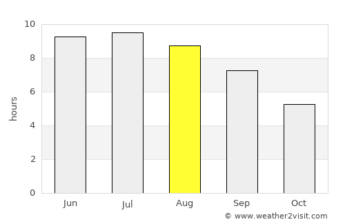 Khyzy average rain in August
