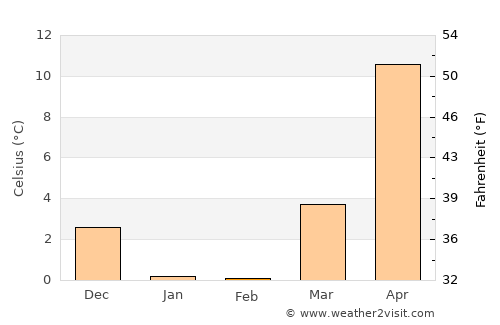 Khyzy average temperature in February