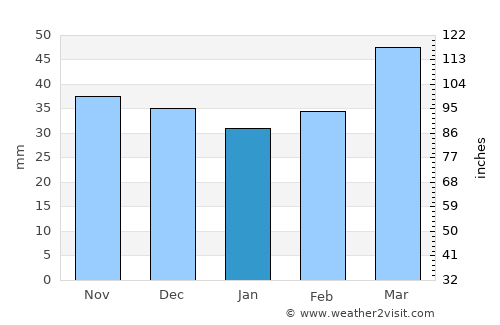Khyzy average rain in January