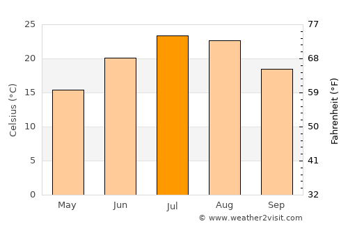 Khyzy average temperature in July