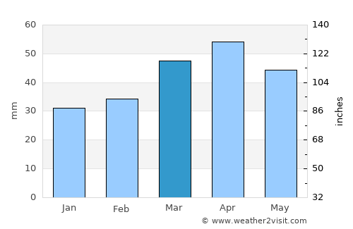 Khyzy average rain in March