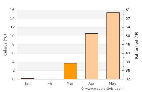 Khyzy average temperature in March