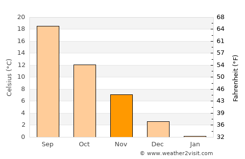 Khyzy average temperature in November