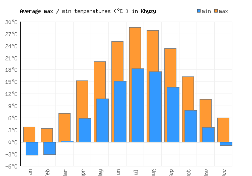 Khyzy average minimum / maximum temperatures (Celsius)