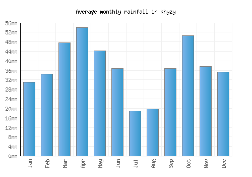 Khyzy monthly rainfall chart (mm)