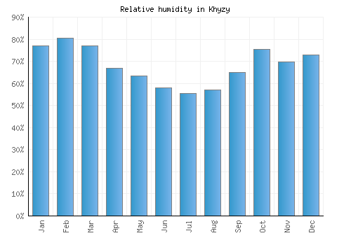 Khyzy relative humidity averages