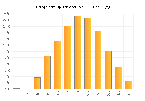 Khyzy average temperature chart (Celsius)