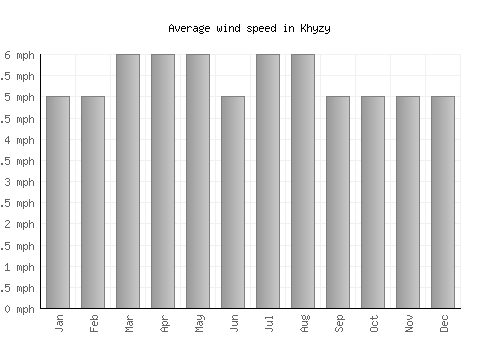 Khyzy average winspeed by month (mph)