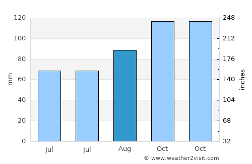 Kiama average rain in August