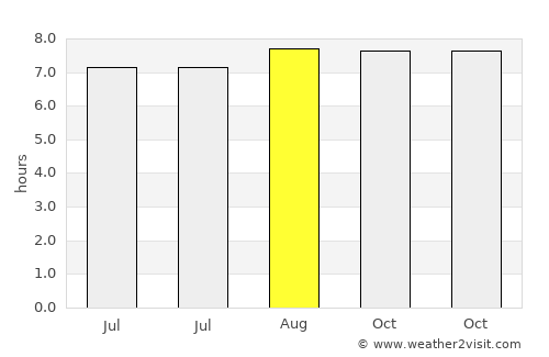 Kiama average rain in August
