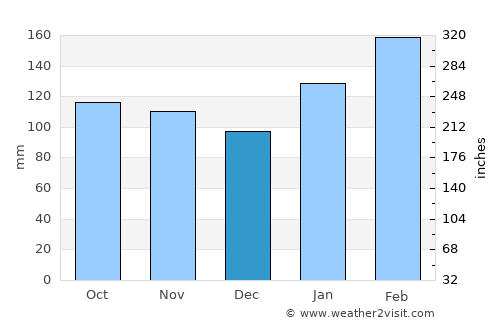 Kiama average rain in December