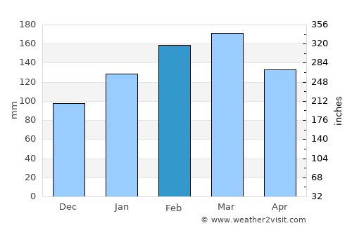 Kiama average rain in February