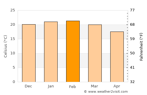 Kiama average temperature in February