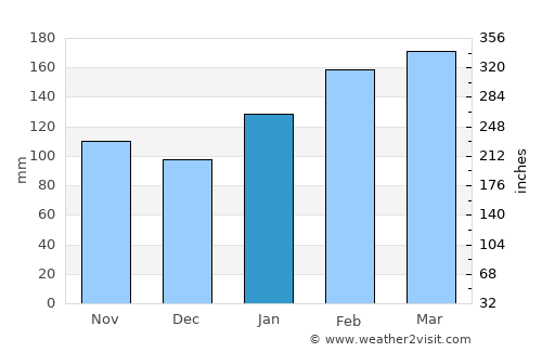 Kiama average rain in January