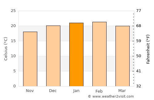 Kiama average temperature in January
