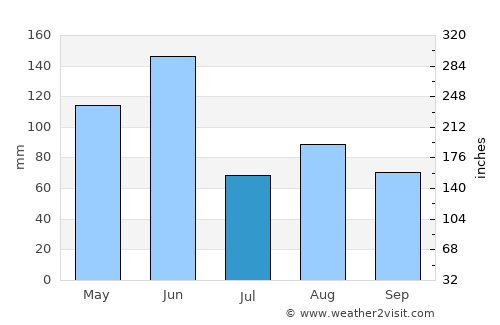 Kiama average rain in July