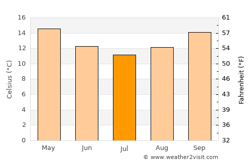 Kiama average temperature in July