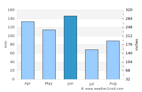 Kiama average rain in June