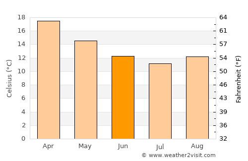 Kiama average temperature in June