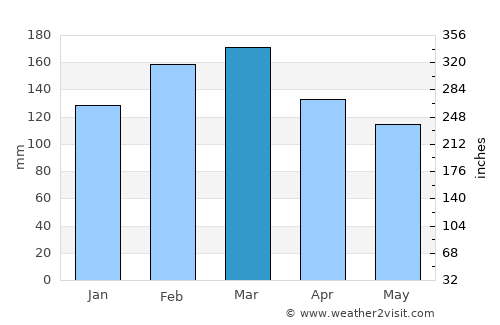 Kiama average rain in March