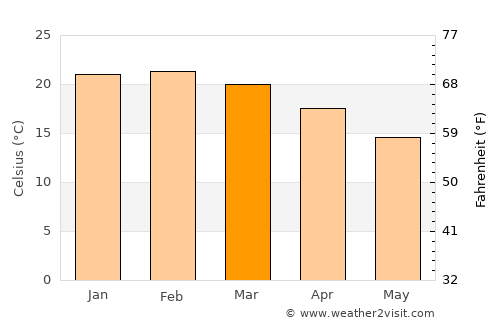 Kiama average temperature in March