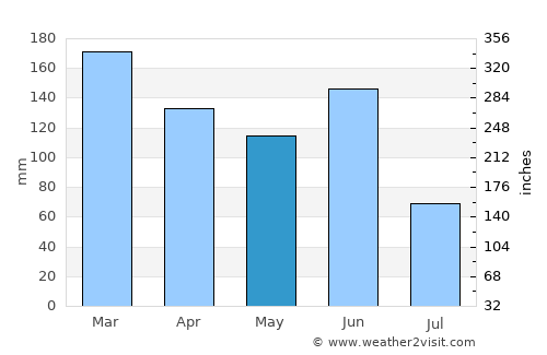 Kiama average rain in May