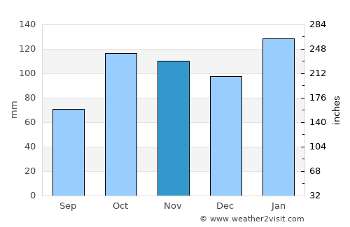 Kiama average rain in November