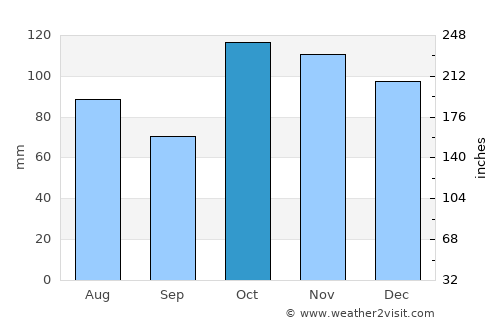 Kiama average rain in October