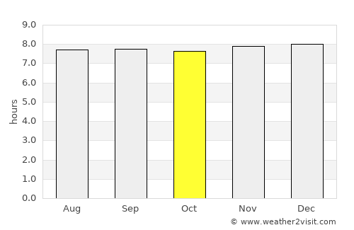 Kiama average rain in October