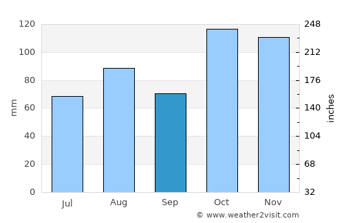 Kiama average rain in September