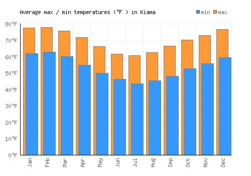 Kiama average minimum / maximum temperatures (Fahrenheit)
